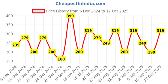ajio.com yousta Men Fanny Bag yousta Price History Graph from 6 Dec 2024 to 17 Oct 2025