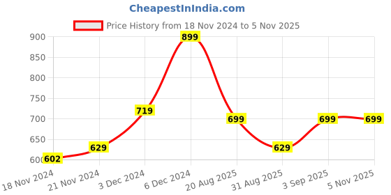 ajio.com yousta Men Flat-Front Relaxed Fit Cargo Pants yousta Price History Graph from 18 Nov 2024 to 5 Nov 2025