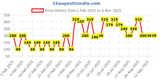 ajio.com yousta Men Genuine Leather Belt with Buckle Closure yousta Price History Graph from 1 Feb 2025 to 5 Nov 2025