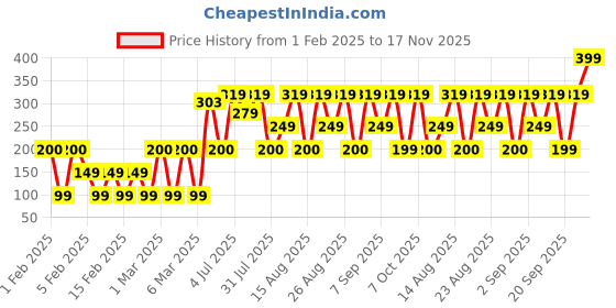 ajio.com yousta Men Genuine Leather Belt with Tang Buckle Closure yousta Price History Graph from 1 Feb 2025 to 17 Nov 2025