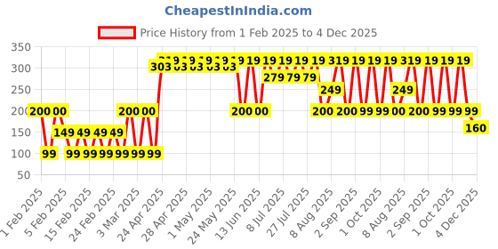 ajio.com yousta Men Genuine Leather Belt with Tang Buckle Closure yousta Price History Graph from 1 Feb 2025 to 4 Dec 2025