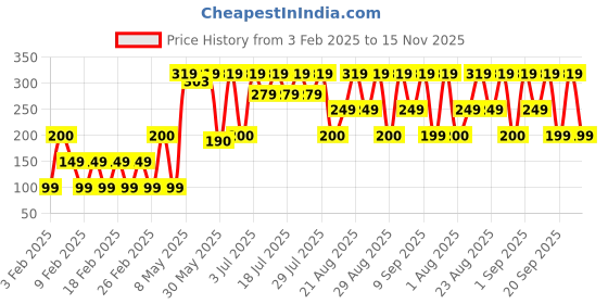 ajio.com yousta Men Genuine Leather Belt with Tang Buckle Closure yousta Price History Graph from 3 Feb 2025 to 15 Nov 2025