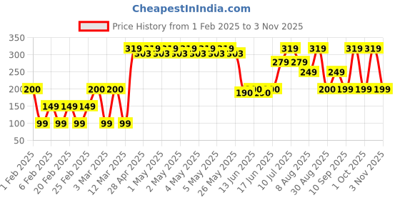 ajio.com yousta Men Genuine Leather Bi-Fold Wallet yousta Price History Graph from 1 Feb 2025 to 3 Nov 2025
