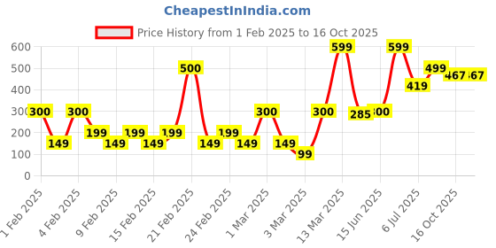 ajio.com yousta Men Geometric Pattern Slides yousta Price History Graph from 1 Feb 2025 to 16 Oct 2025