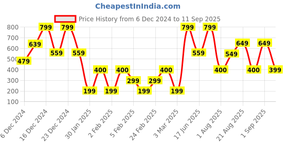 ajio.com yousta Men Graphic Print Oversized Fit Hoodie yousta Price History Graph from 6 Dec 2024 to 11 Sep 2025