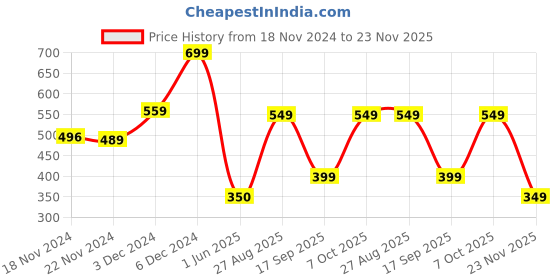 ajio.com yousta Men Heathered Regular Fit Joggers yousta Price History Graph from 18 Nov 2024 to 23 Nov 2025