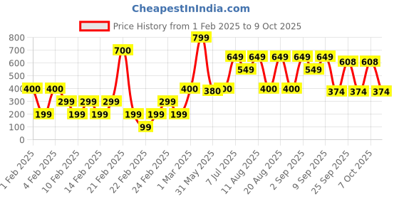 ajio.com yousta Men Lace-Up Low-Top Sneakers yousta Price History Graph from 1 Feb 2025 to 9 Oct 2025