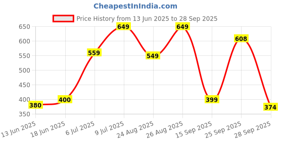ajio.com yousta Men Lace-Up Low-Top Sneakers yousta Price History Graph from 13 Jun 2025 to 28 Sep 2025