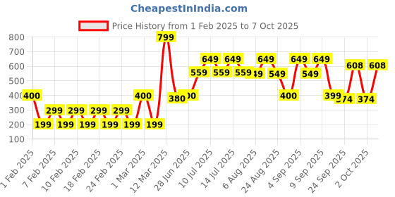 ajio.com yousta Men Lace-Up Low-Top Sneakers yousta Price History Graph from 1 Feb 2025 to 7 Oct 2025