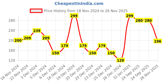 ajio.com yousta Men Lace-Up Shoes yousta Price History Graph from 18 Nov 2024 to 26 Nov 2025