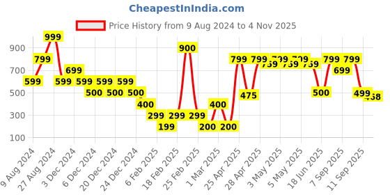 ajio.com yousta Men Lace-Up Shoes yousta Price History Graph from 9 Aug 2024 to 4 Nov 2025