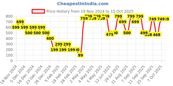 ajio.com yousta Men Lace-Up Shoes yousta Price History Graph from 19 Nov 2024 to 15 Oct 2025
