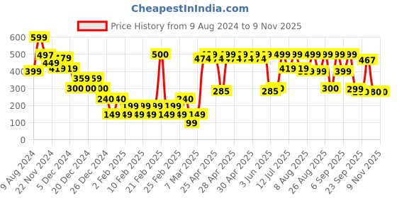 ajio.com yousta Men Lace-Up Shoes yousta Price History Graph from 9 Aug 2024 to 8 Nov 2025