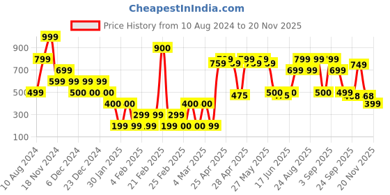 ajio.com yousta Men Lace-Up Shoes yousta Price History Graph from 10 Aug 2024 to 20 Nov 2025