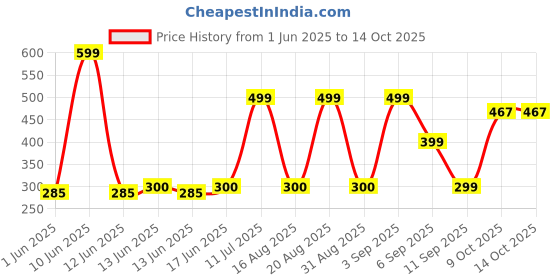 ajio.com yousta Men Lace-Up Sneakers yousta Price History Graph from 1 Jun 2025 to 9 Oct 2025