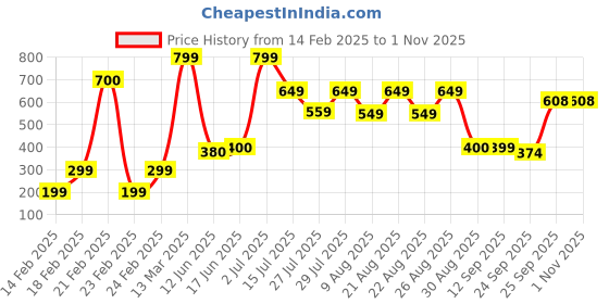 ajio.com yousta Men Lace-Up Sneakers yousta Price History Graph from 14 Feb 2025 to 30 Oct 2025