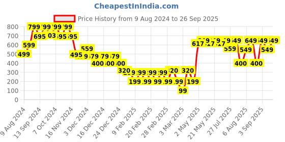 ajio.com yousta Men Lightly Washed & Distressed Regular Fit Shorts yousta Price History Graph from 9 Aug 2024 to 26 Sep 2025