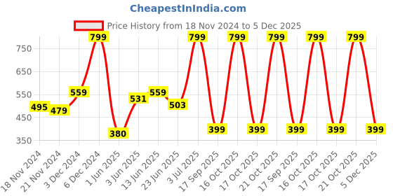 ajio.com yousta Men Lightly Washed Relaxed Fit Shorts yousta Price History Graph from 18 Nov 2024 to 5 Dec 2025