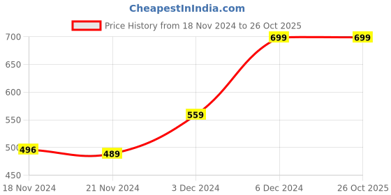 ajio.com yousta Men Lightly Washed Straight Fit Jeans yousta Price History Graph from 18 Nov 2024 to 26 Oct 2025