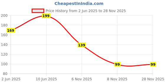 ajio.com yousta Men Lounge Shorts with Elasticated Waist yousta Price History Graph from 2 Jun 2025 to 27 Nov 2025
