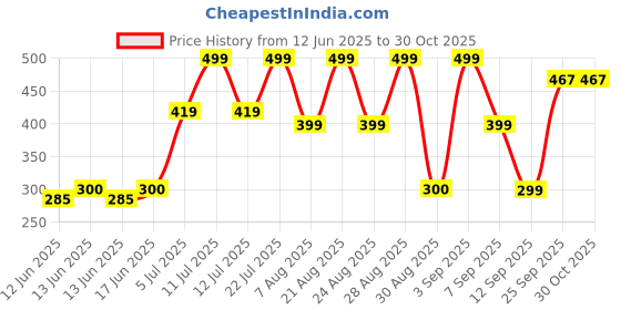 ajio.com yousta Men Low-Top Lace-Up Casual Shoes yousta Price History Graph from 12 Jun 2025 to 29 Oct 2025