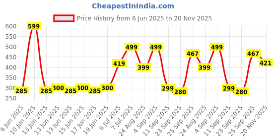 ajio.com yousta Men Low-Top Lace-Up Casual Shoes yousta Price History Graph from 6 Jun 2025 to 20 Nov 2025