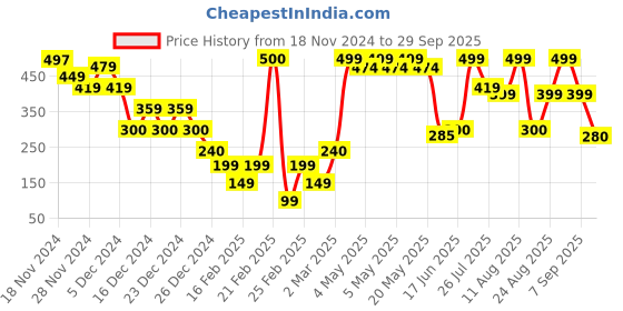ajio.com yousta Men Low-Top Lace-Up Shoes yousta Price History Graph from 18 Nov 2024 to 29 Sep 2025