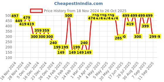 ajio.com yousta Men Low-Top Lace-Up Shoes yousta Price History Graph from 18 Nov 2024 to 25 Oct 2025