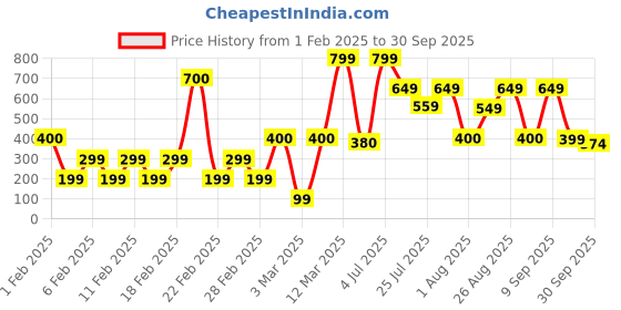 ajio.com yousta Men Low-Top Lace-Up Shoes yousta Price History Graph from 1 Feb 2025 to 30 Sep 2025