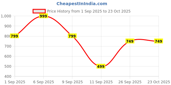 ajio.com yousta Men Low-Top Lace-Up Shoes yousta Price History Graph from 1 Sep 2025 to 22 Oct 2025