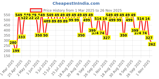 ajio.com yousta Men Low-Top Lace-Up Shoes yousta Price History Graph from 1 Mar 2025 to 26 Nov 2025