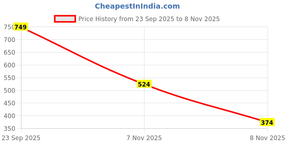 ajio.com yousta Men Low-Top Lace-Up Shoes yousta Price History Graph from 23 Sep 2025 to 8 Nov 2025