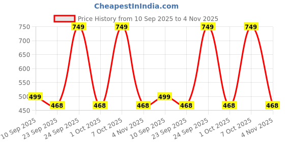 ajio.com yousta Men Low-Top Lace-Up Shoes yousta Price History Graph from 10 Sep 2025 to 4 Nov 2025