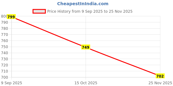 ajio.com yousta Men Low-Top Lace-Up Shoes yousta Price History Graph from 9 Sep 2025 to 25 Nov 2025