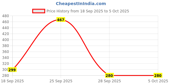 ajio.com yousta Men Low-Top Lace-Up Sneakers yousta Price History Graph from 18 Sep 2025 to 4 Oct 2025