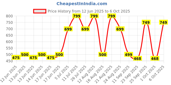ajio.com yousta Men Low-Top Lace-Up Sneakers yousta Price History Graph from 12 Jun 2025 to 6 Oct 2025