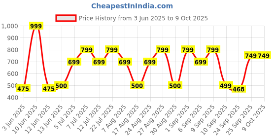 ajio.com yousta Men Low-Top Lace-Up Sneakers yousta Price History Graph from 3 Jun 2025 to 9 Oct 2025
