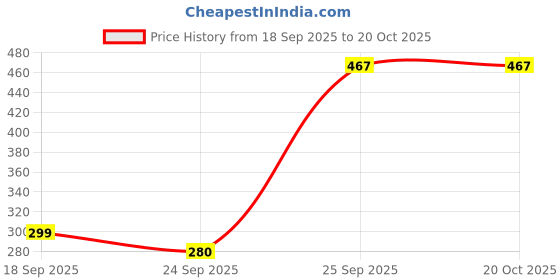 ajio.com yousta Men Low-Top Lace-Up Sneakers yousta Price History Graph from 18 Sep 2025 to 19 Oct 2025