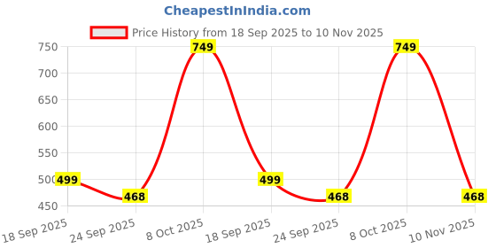ajio.com yousta Men Low-Top Lace-Up Sneakers yousta Price History Graph from 18 Sep 2025 to 10 Nov 2025