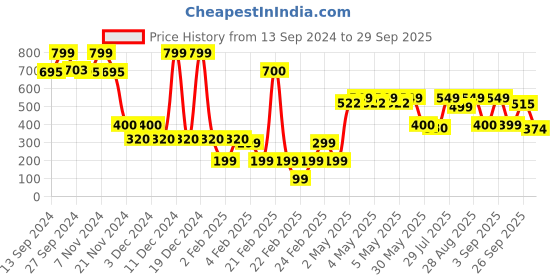 ajio.com yousta Men Low-Top Slip-On Shoes yousta Price History Graph from 13 Sep 2024 to 29 Sep 2025