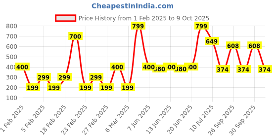 ajio.com yousta Men Low-Top Slip-On Shoes yousta Price History Graph from 1 Feb 2025 to 9 Oct 2025