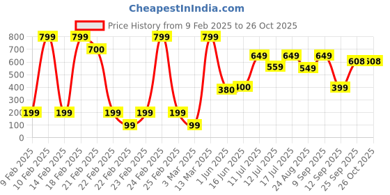 ajio.com yousta Men Low-Top Slip-On Shoes yousta Price History Graph from 9 Feb 2025 to 25 Oct 2025