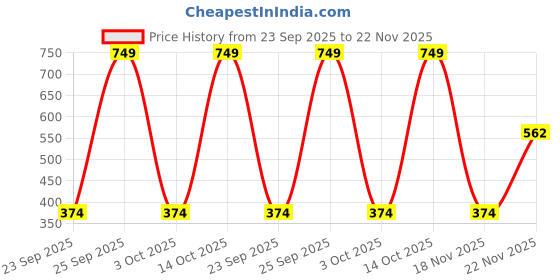 ajio.com yousta Men Low-Top Sneakers yousta Price History Graph from 23 Sep 2025 to 22 Nov 2025
