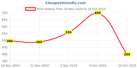 ajio.com yousta Men Mid-Wash Slim Fit Jeans yousta Price History Graph from 18 Nov 2024 to 19 Oct 2025