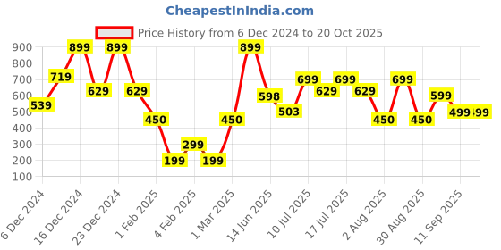 ajio.com yousta Men Numeric Print Regular Fit Hoodie with Kangaroo Pocket yousta Price History Graph from 6 Dec 2024 to 19 Oct 2025