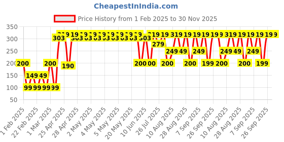 ajio.com yousta Men One-Shoulder Crossbody Bag yousta Price History Graph from 1 Feb 2025 to 30 Nov 2025