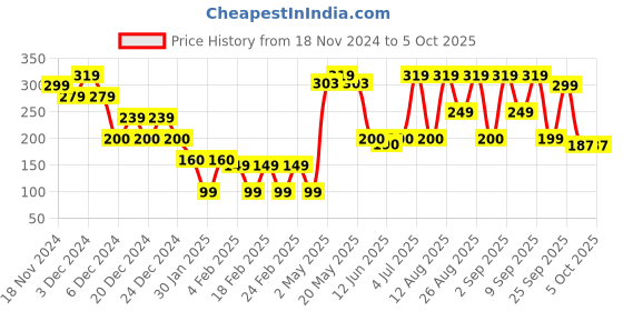 ajio.com yousta Men Open-Toe Slides yousta Price History Graph from 18 Nov 2024 to 4 Oct 2025