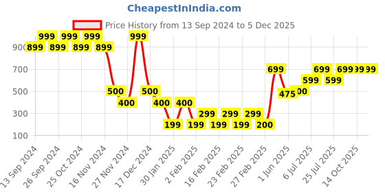 ajio.com yousta Men Overdyed Regular Fit Denim Jacket yousta Price History Graph from 13 Sep 2024 to 5 Dec 2025