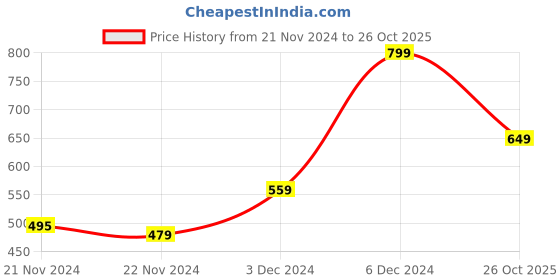 ajio.com yousta Men Oversized Fit Shirt yousta Price History Graph from 21 Nov 2024 to 26 Oct 2025