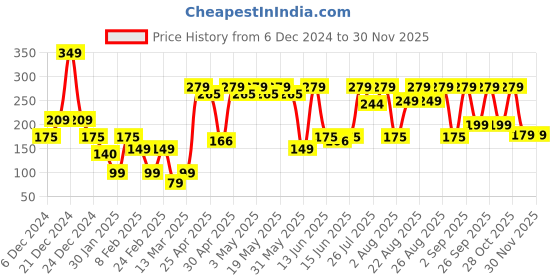 ajio.com yousta Men Pack of 2 Breifs with Elasticated Waistband yousta Price History Graph from 6 Dec 2024 to 29 Nov 2025